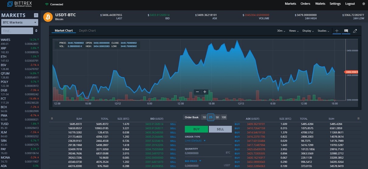 Bittrex sell bitcoin agea forex demo